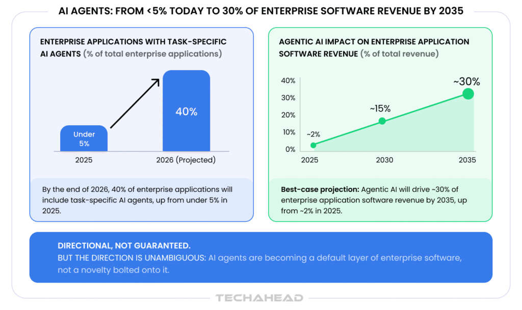 Agentic AI impact on enterprise application software