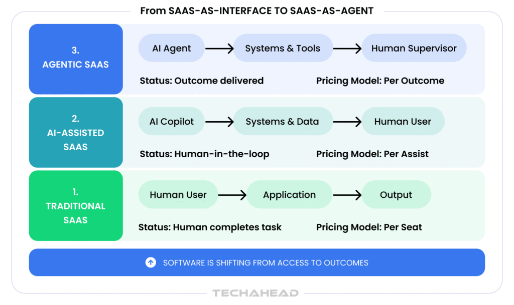 From SaaS as Interface to SaaS as Agent
