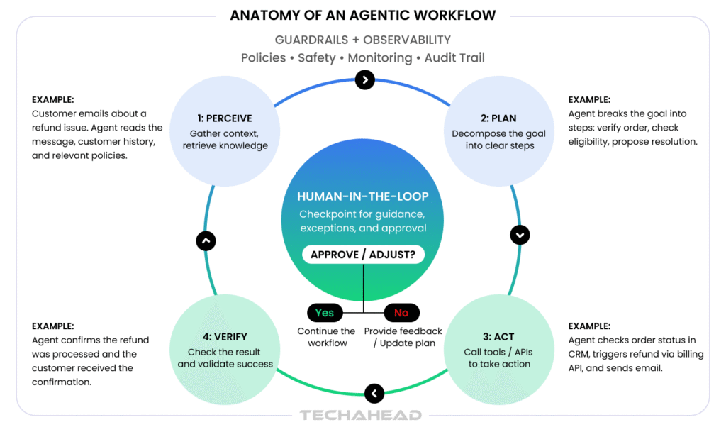 Anatomy of an Agentic Workflow