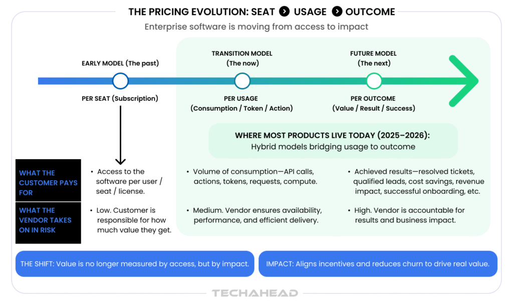 The Pricing Evolution: Seat to Usage to Outcome