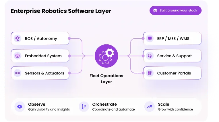 The software gap appears after the pilot works