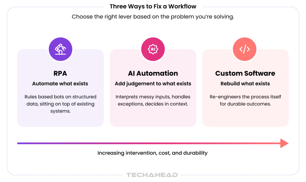 Three Ways to Fix RPA, AI Automation and Custom Software Workflow