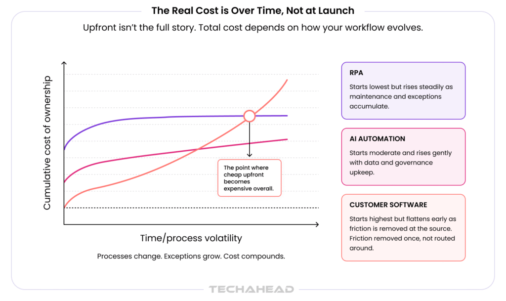 Graph showcasing RPA, AI Automation and Custom Software Graph