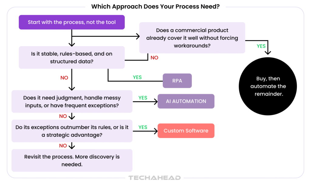 When to use which approach