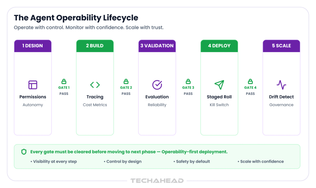 Agent Operability Lifecycle
