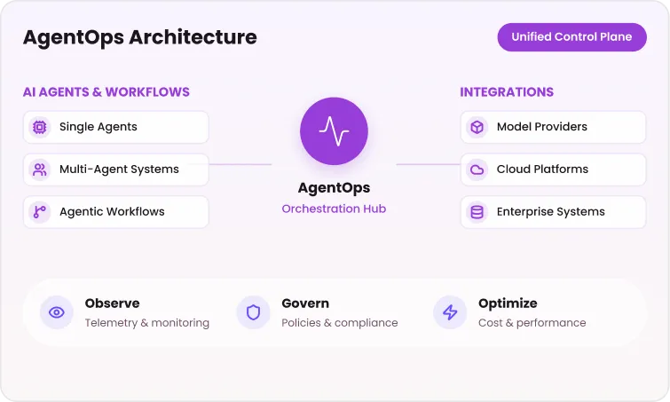 AgentOps Architecture