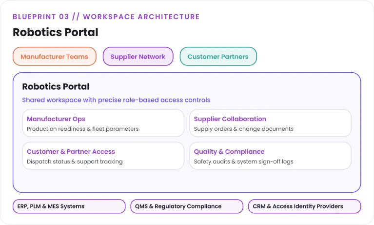 Your systems around robotics portal software development need to catch up