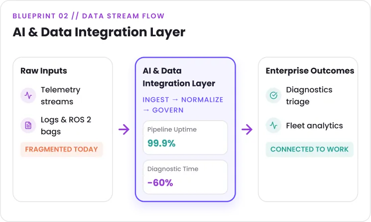 Every robot is a data source. Most of that data goes nowhere