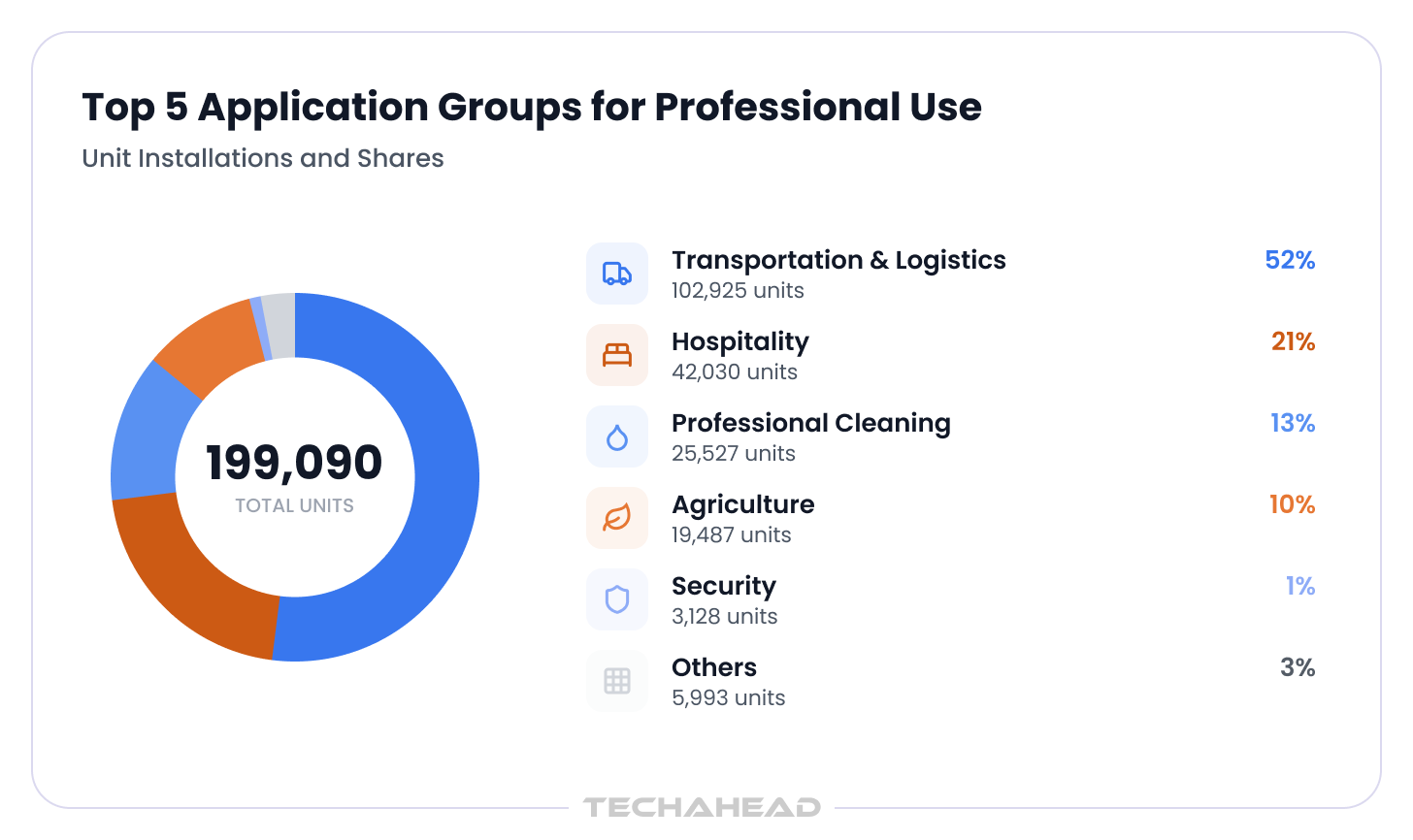 Robotics High Use Industries