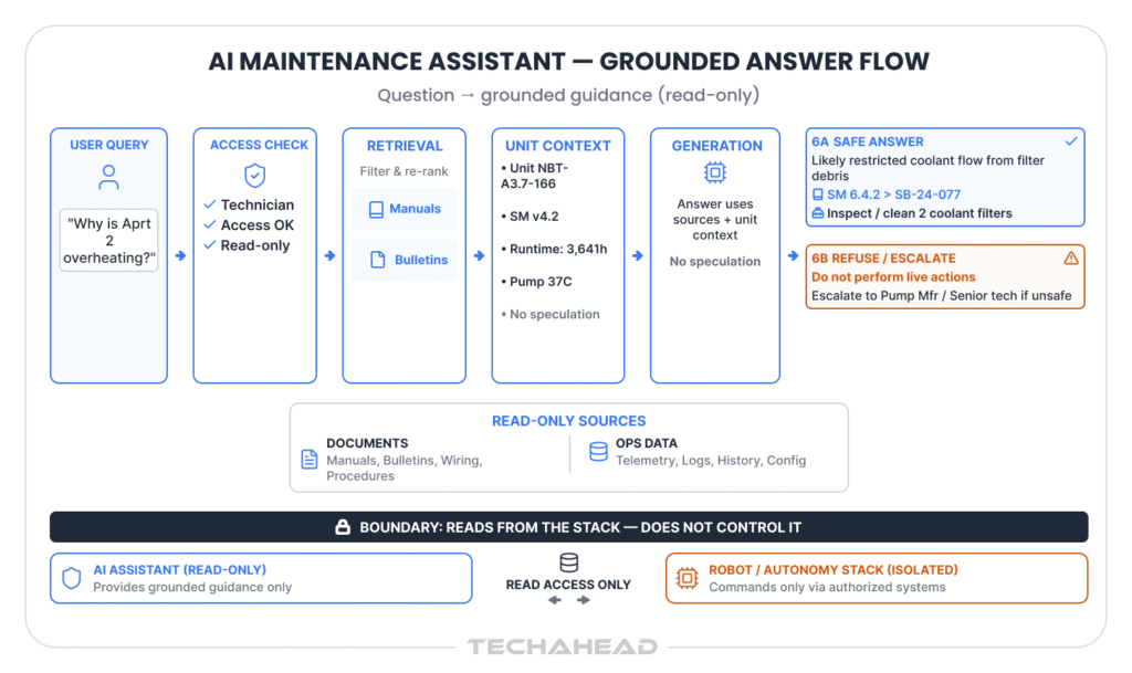 AI maintenance chatbot - archotecture answer flow