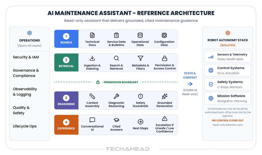 AI maintenance chatbot (reference architecture)