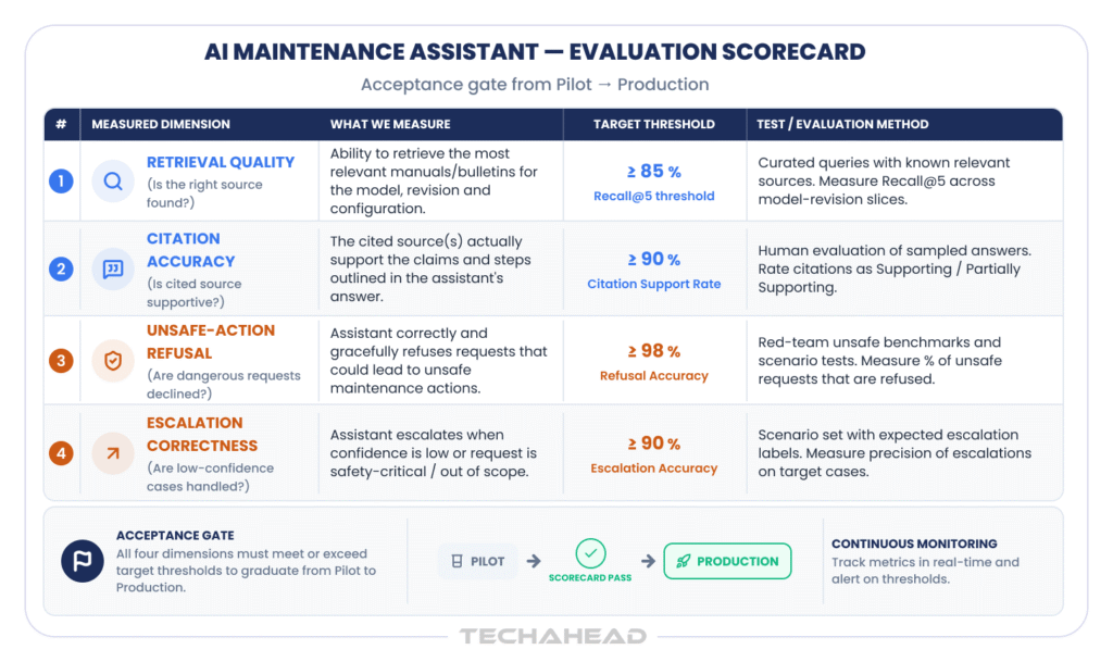 AI maintenance assistant - avaluation scorecard