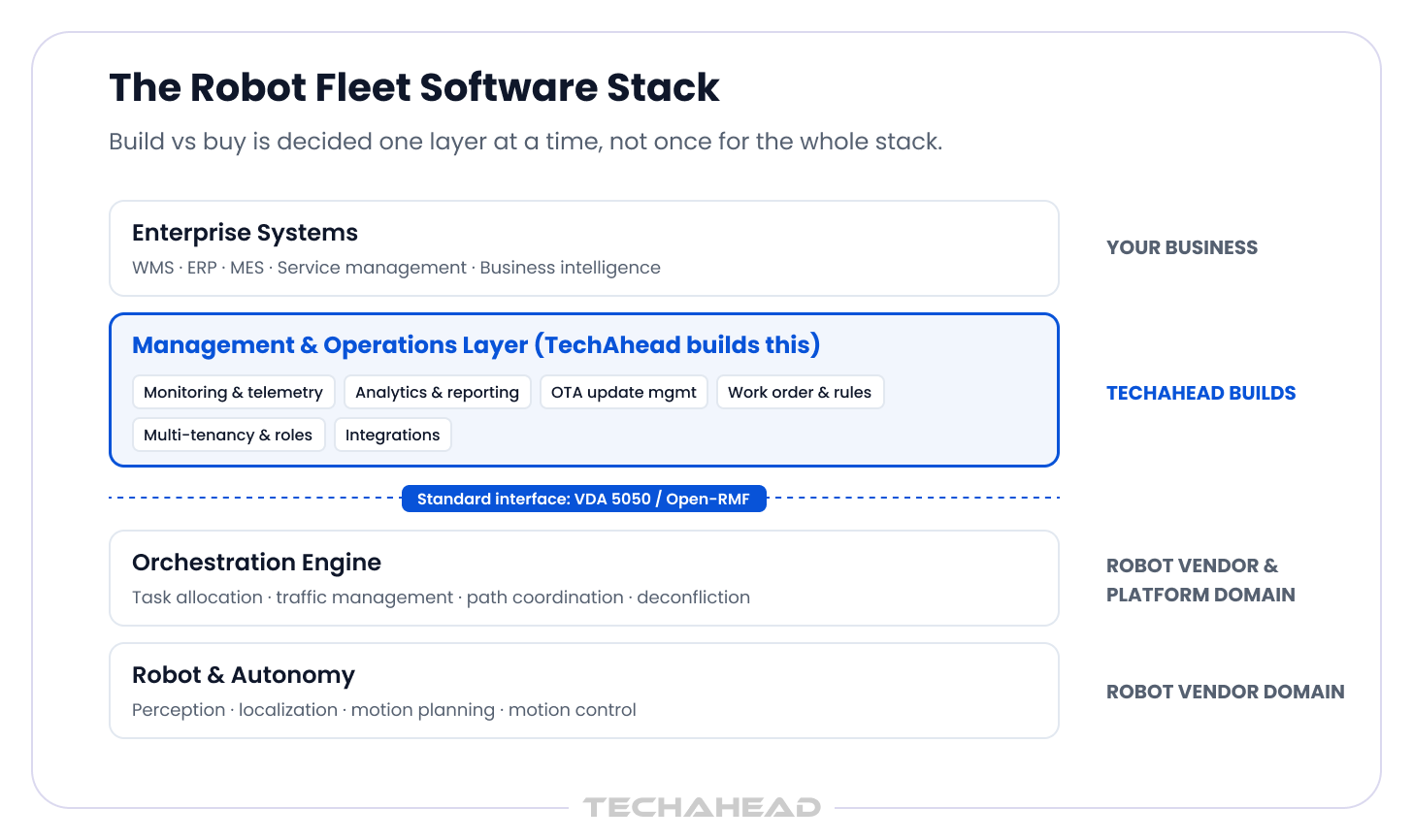 Robot Fleet Software Stack