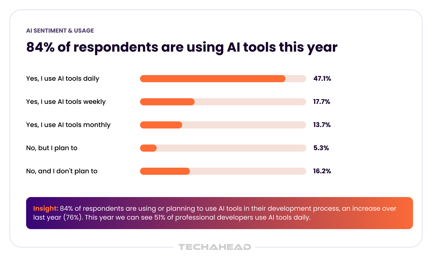 AI Sentiment and Usage