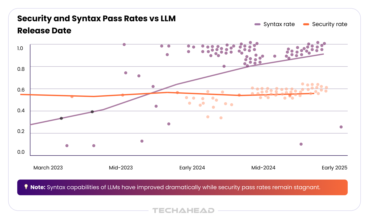 Security Pass Rates with AI generated code
