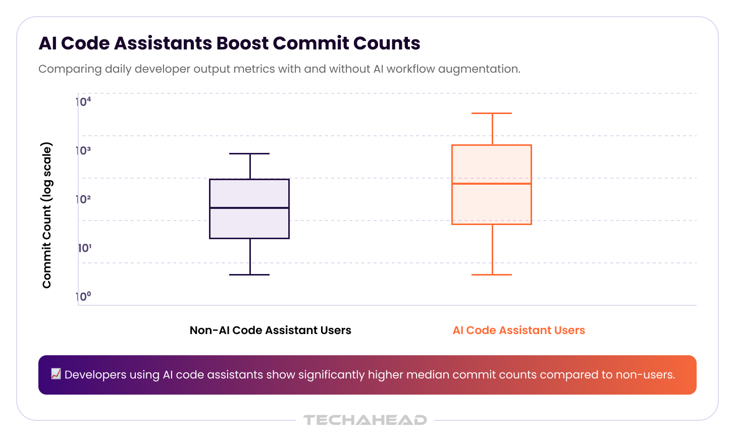 Daily developer output metrics with and without AI workflow augmentation