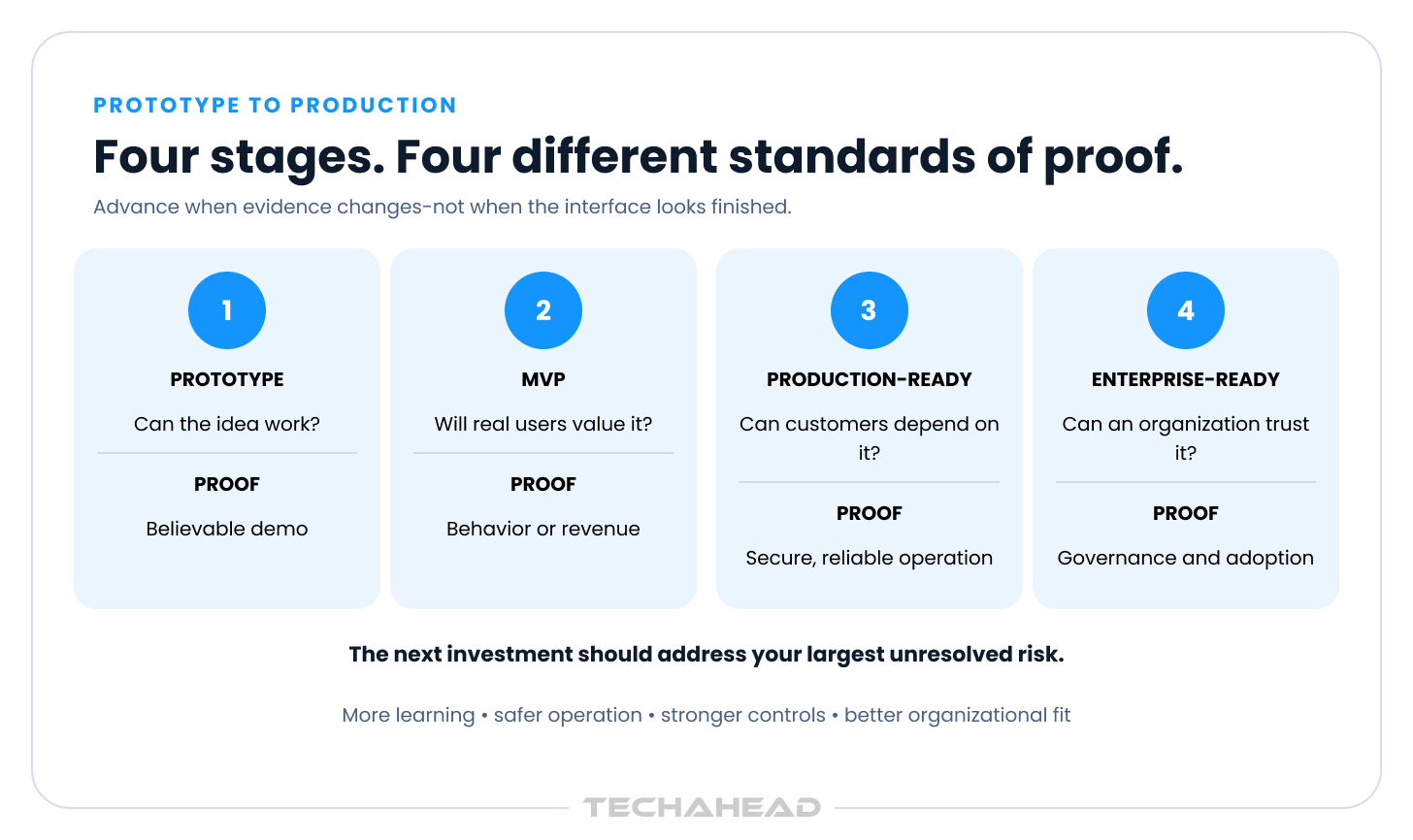 Project stages and standards of proof