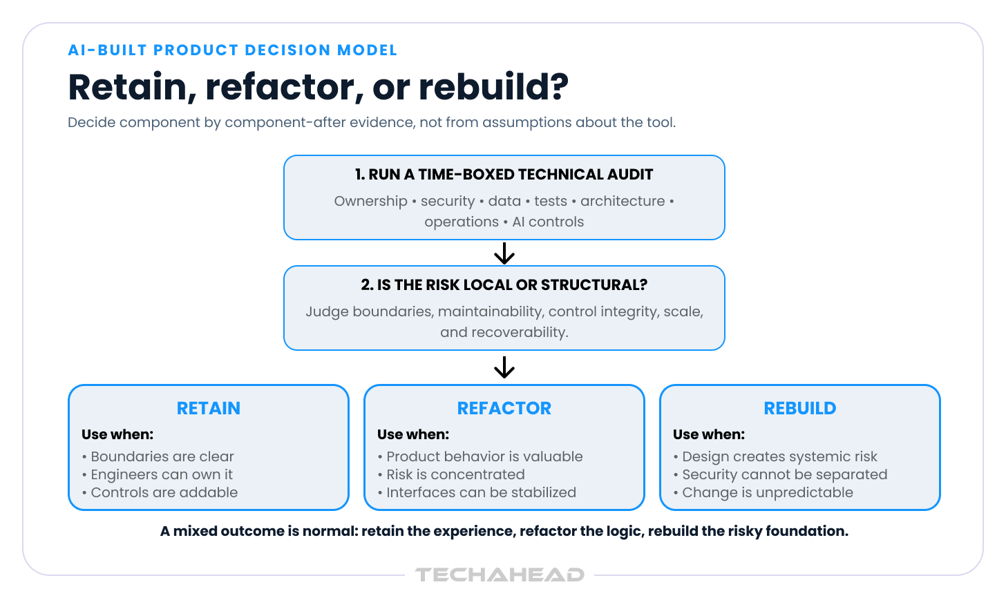 Retrain, Refactor, or Rebuild