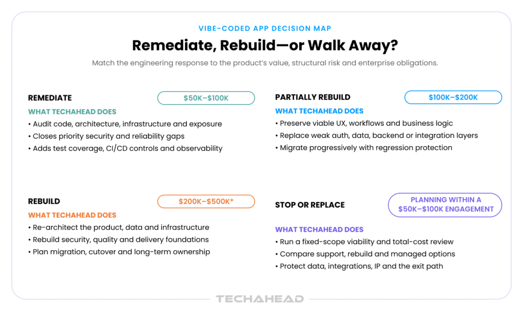 vibe coded app decision map