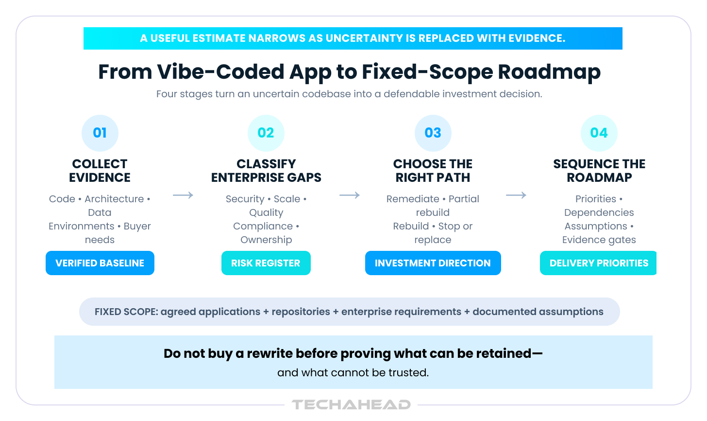 from vibe coded app to fixed scope roadmap
