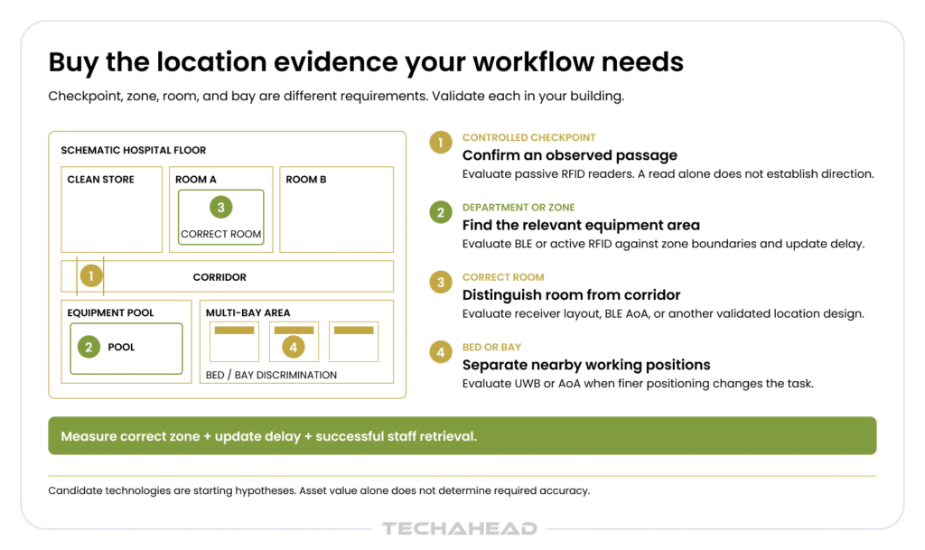 Hospital asset tracking schematic architecture
