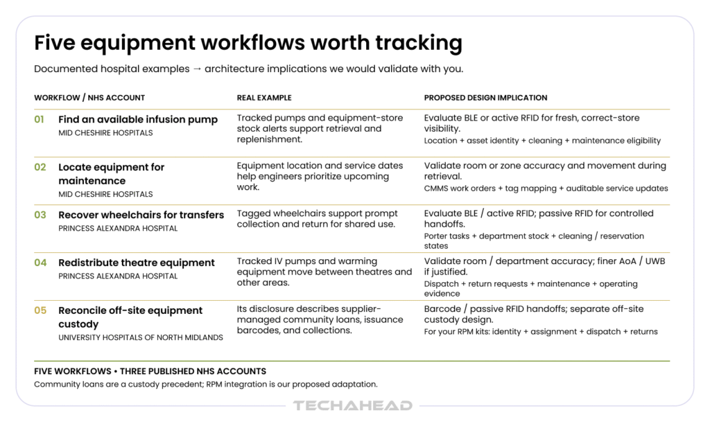 Hospital asset tracking use cases and illustrative examples