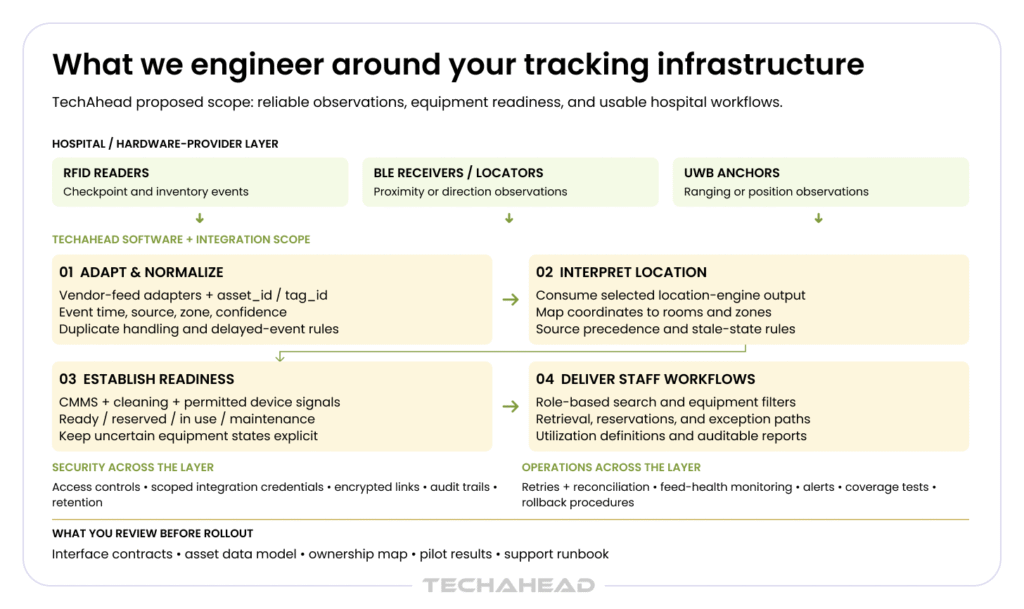 step by step explanation of hospital asset tracking architecture