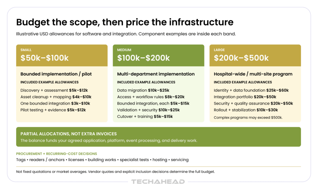 TechAhead pricing as per the project scope in building hospital asset tracking architecture