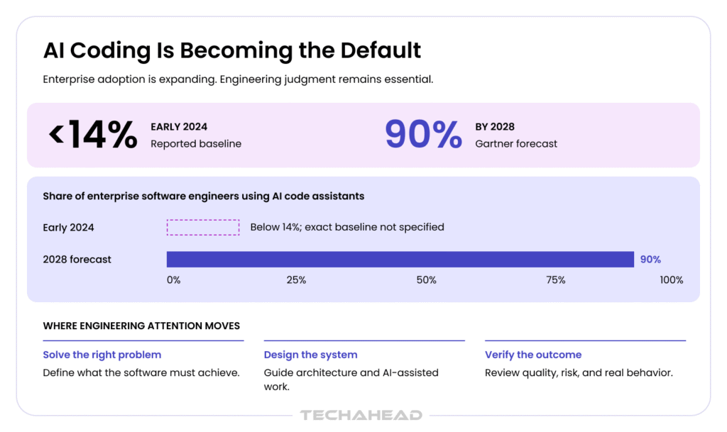 AI Coding is now becoming a default