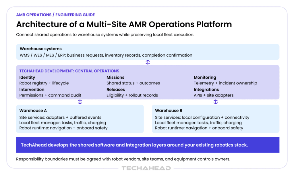 Architecture of multi site AMR operations platform
