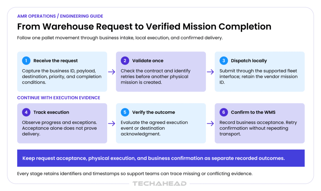 from warehouse request to verified mission completion