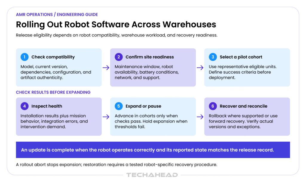 rolling out robot software across warehouses