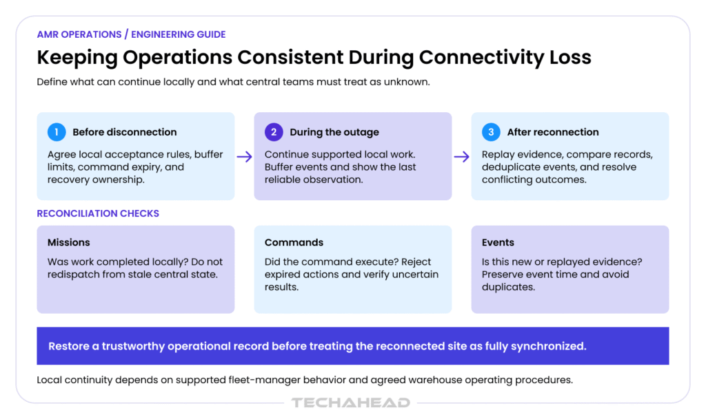 keeping AMR operations consistent during connectivity loss