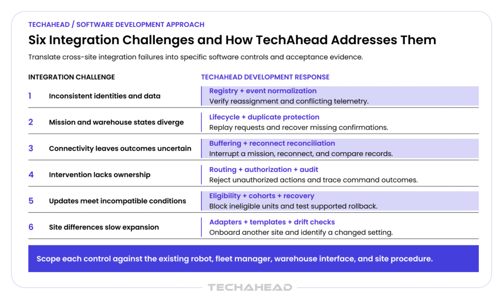 multi site robot integration challenges and how TechAhead addresses them