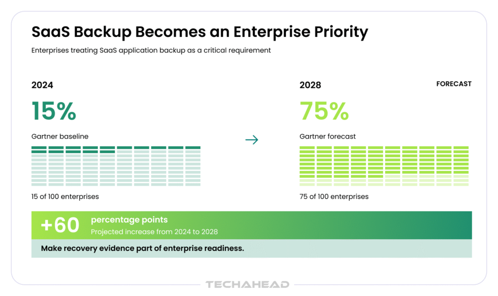 Gartner predicted that 75% of enterprises would treat SaaS application backup as a critical requirement by 2028, compared with 15% in 2024.
