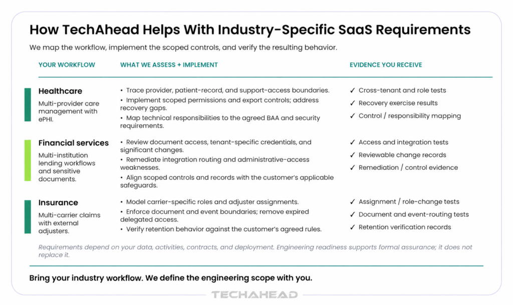 How TechAhead helps with industry specific SaaS requirements