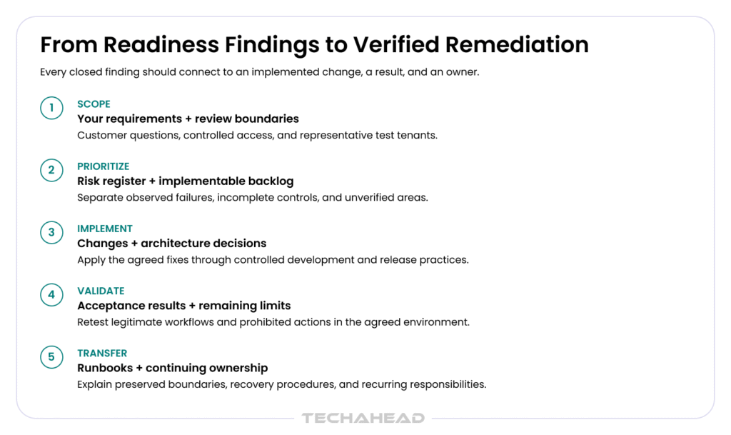 From readiness findings to verified remediation