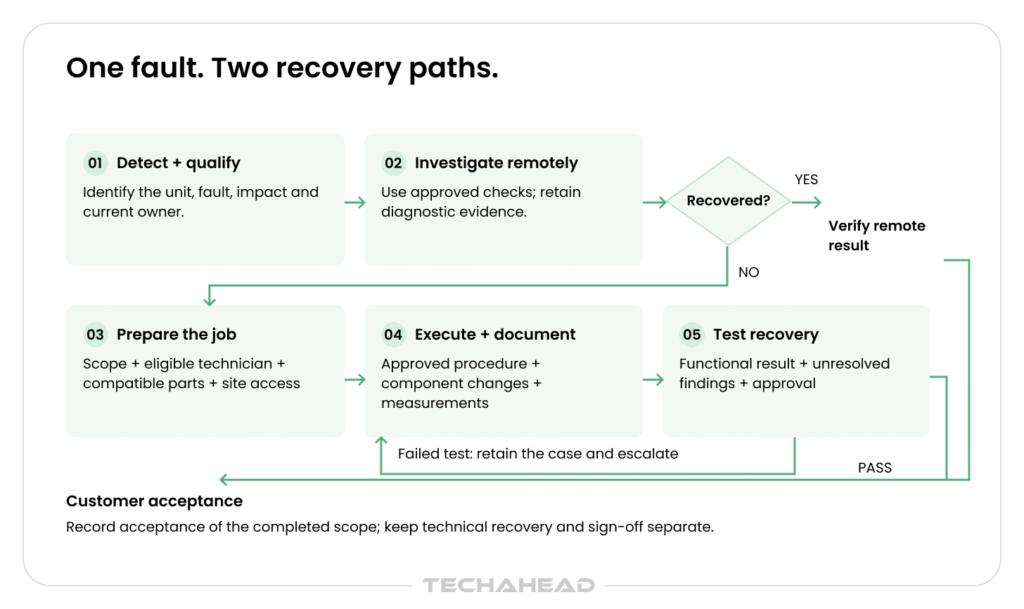 Robotic field service workflow