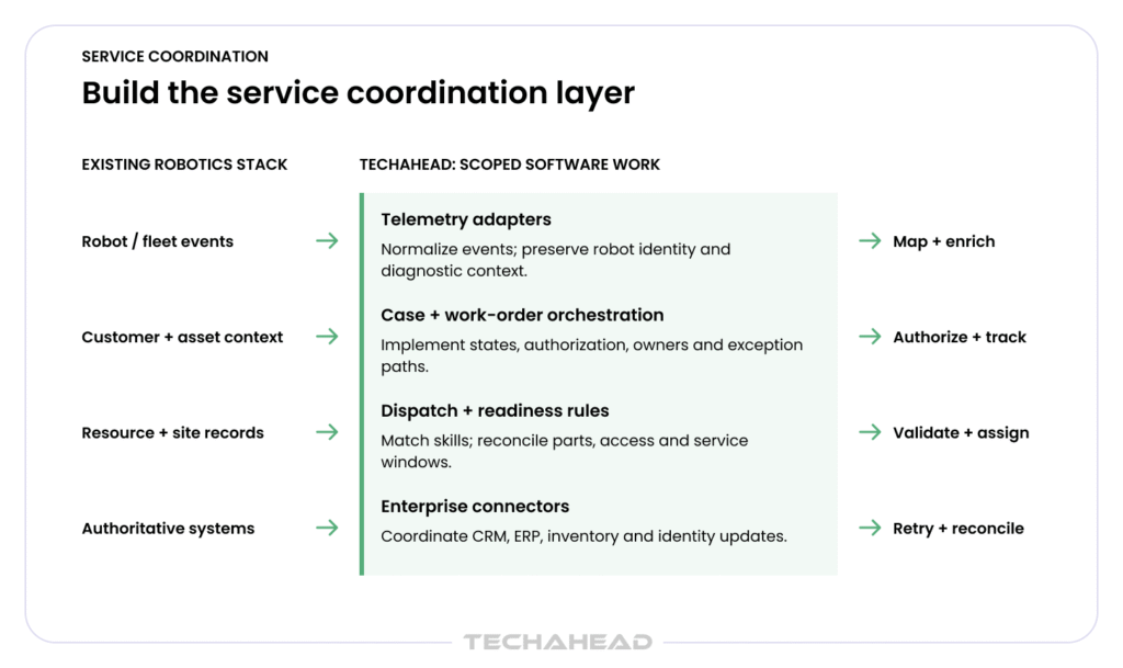 Coordination layer in robotics stack