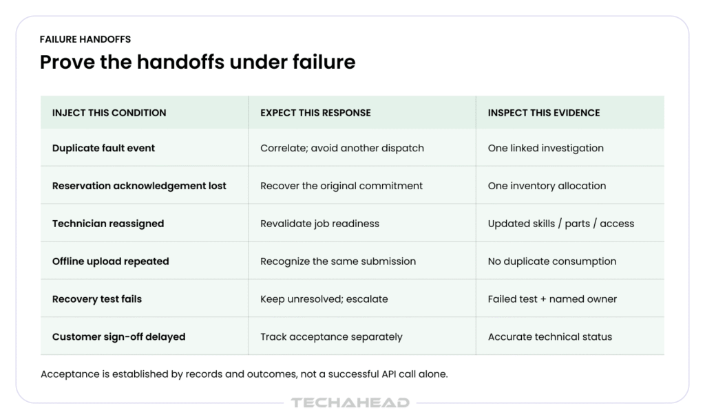 Failure handoffs in AMRs