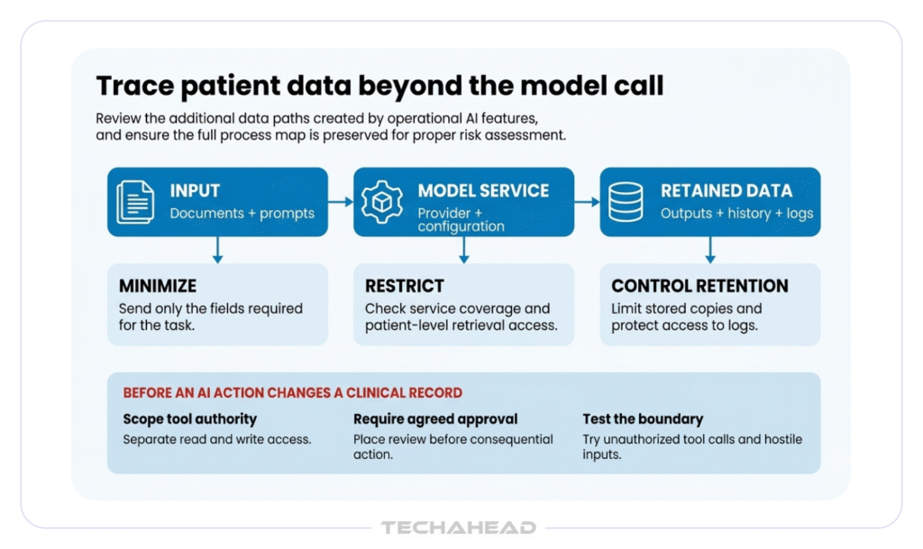 Trace patient data beyond the model call