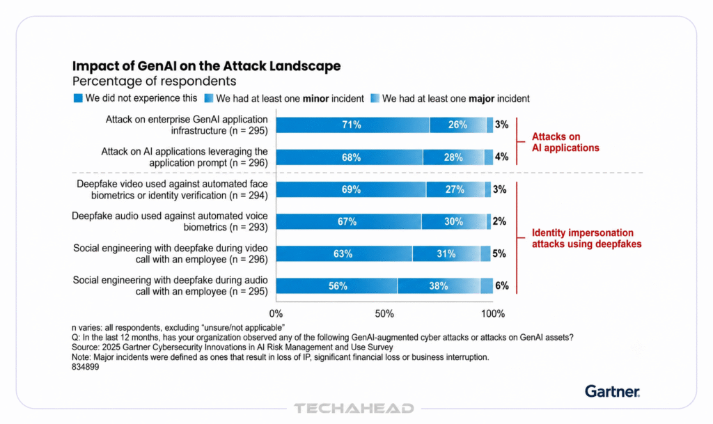 Impact of GenAI on the attack landscape