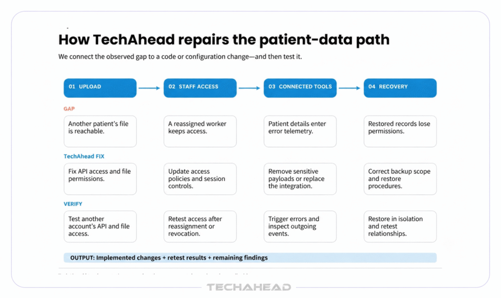 How TechAhead comes in to repair patient data path