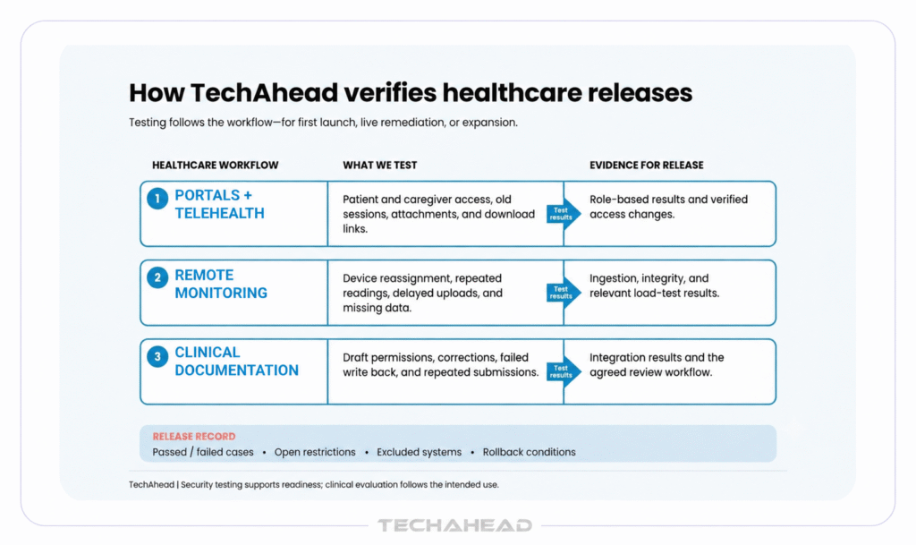 Process of how TechAhead verifies healthcare releases