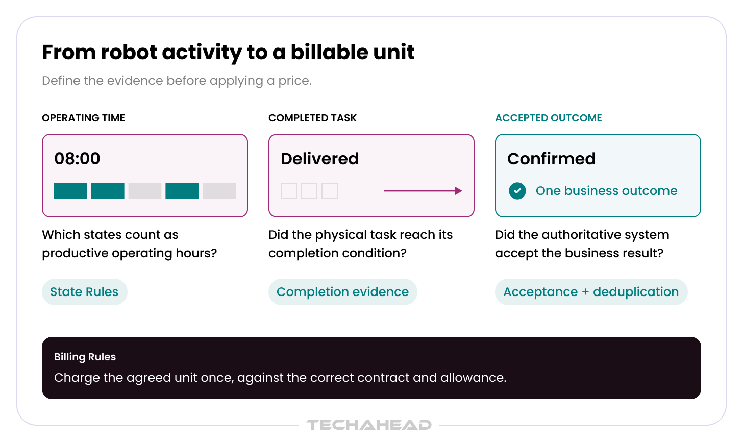 Define the evidence of particular robot activity before applying a price