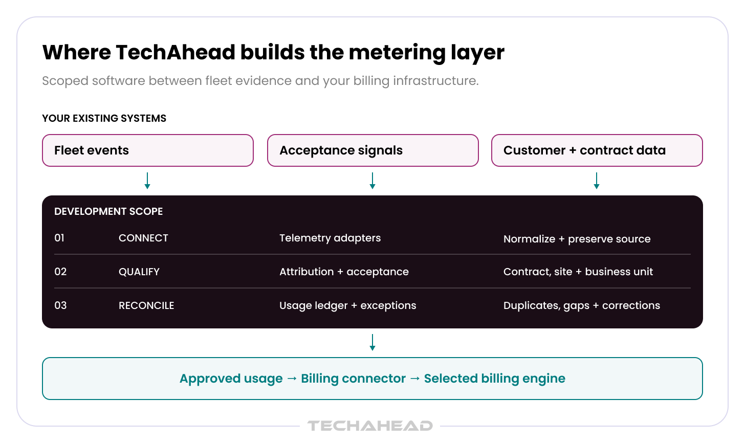 TechAhead can help in building the metering layer between fleet evidence and your billing infrastructure