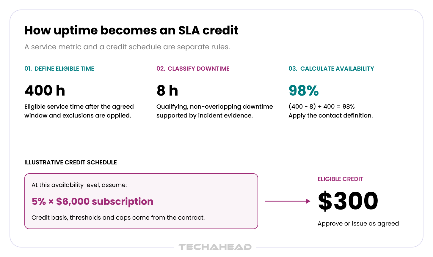 How uptime becomes an SLA credit when we define eligible time, classify downtime, and calculate availability