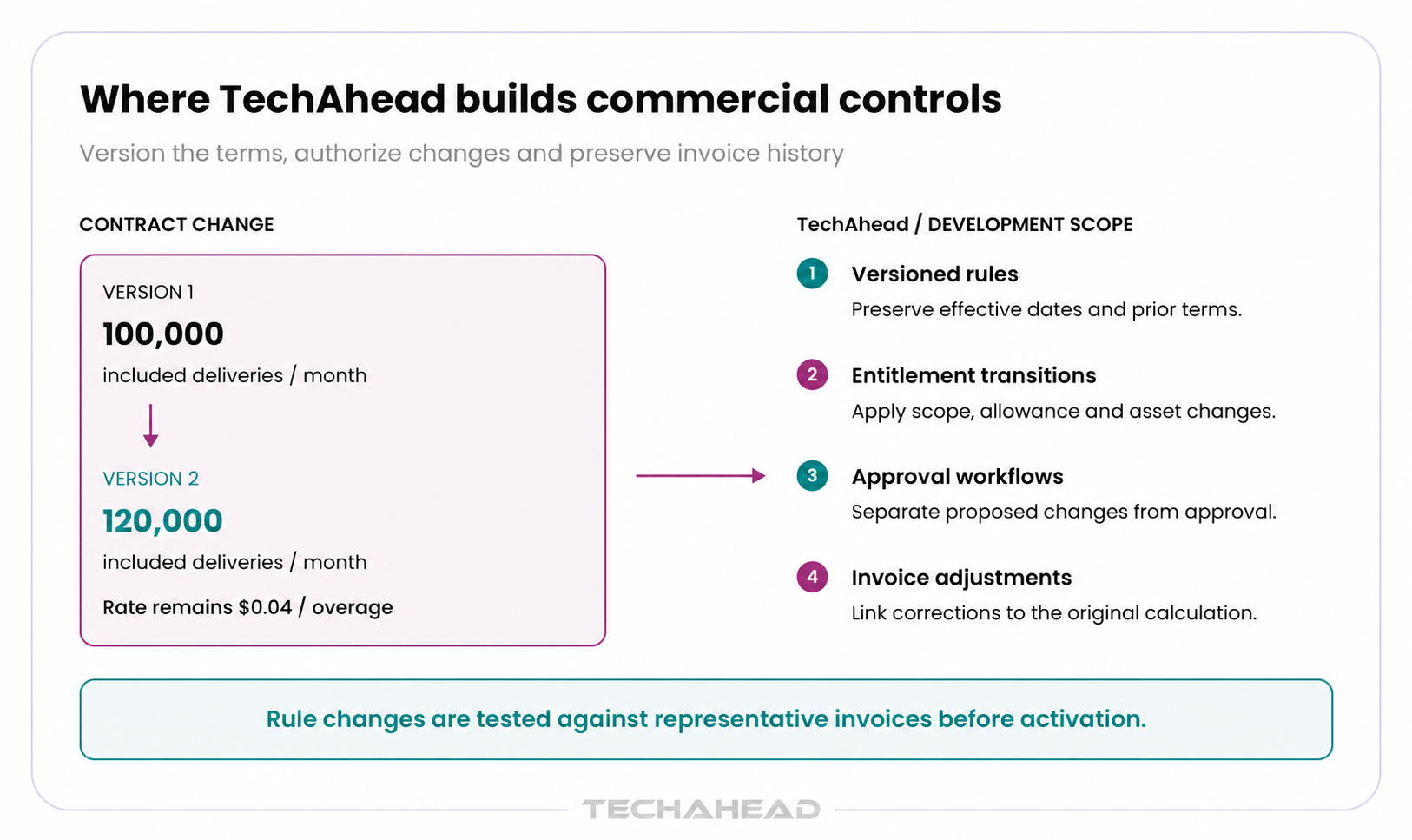 Techahead builds the commercial controls that version the terms, authorize changes, and preserve invoice history
