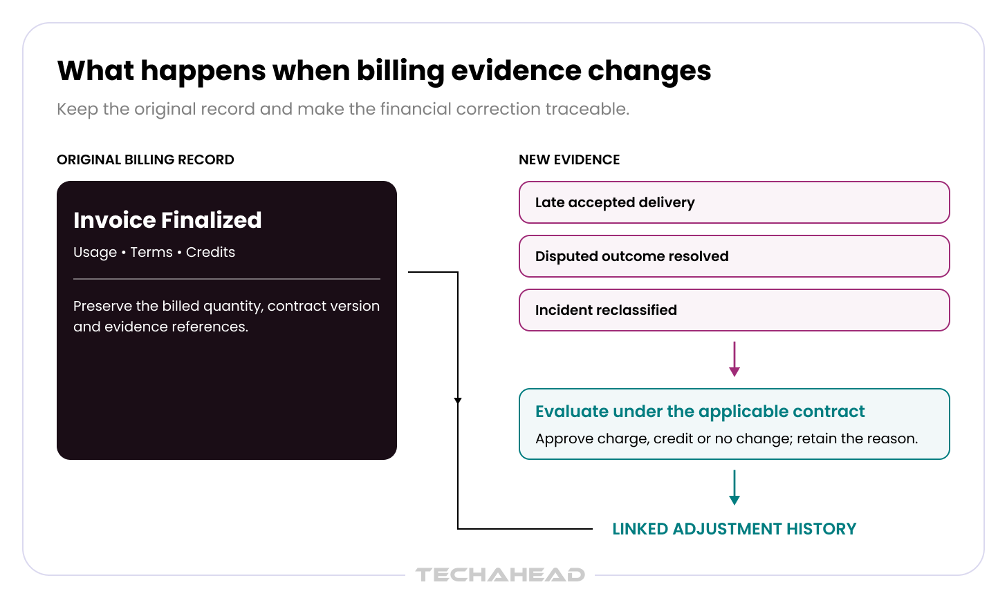 What actually happens when billing evidence changes in fleet telemetry.