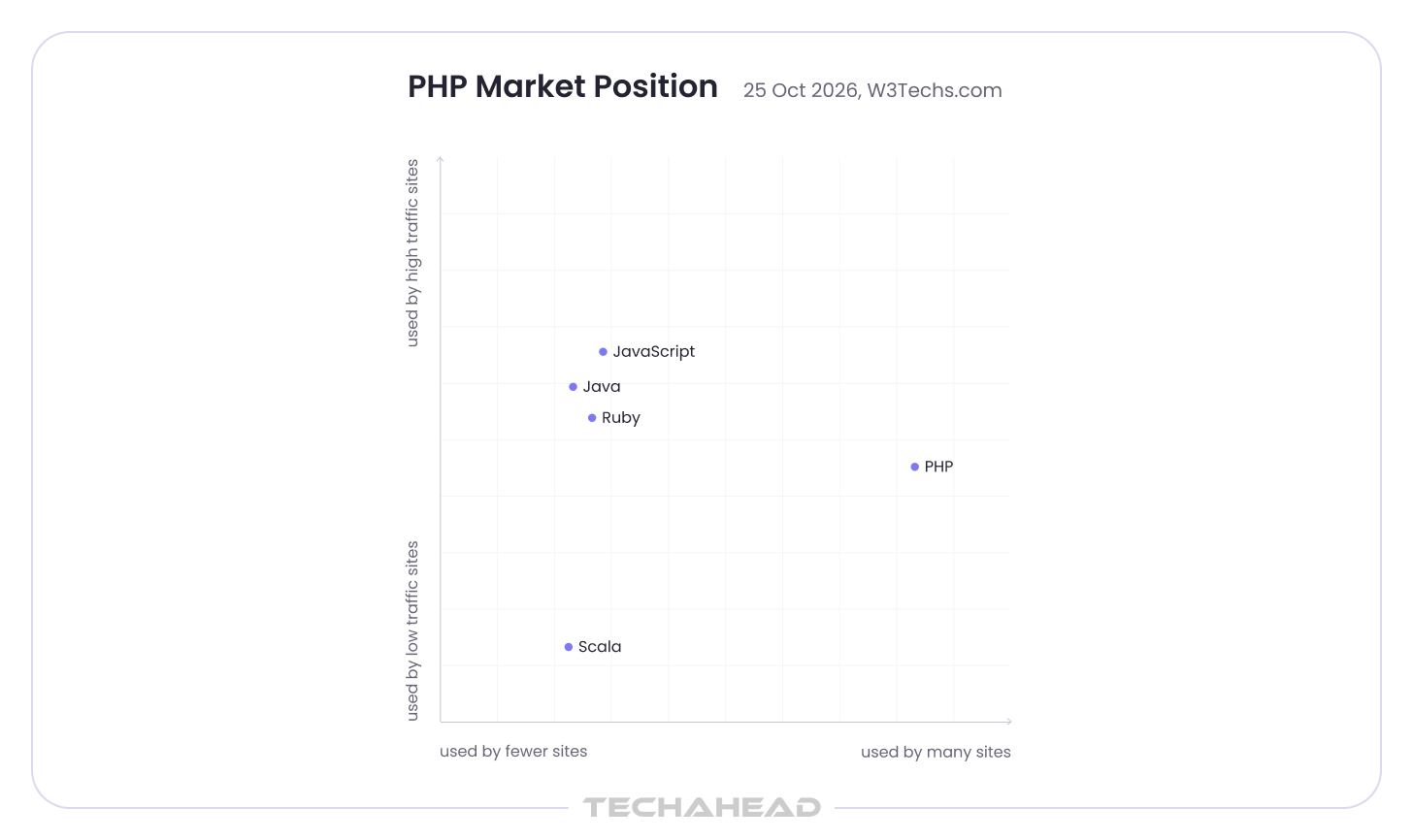 PHP current market position and dominance